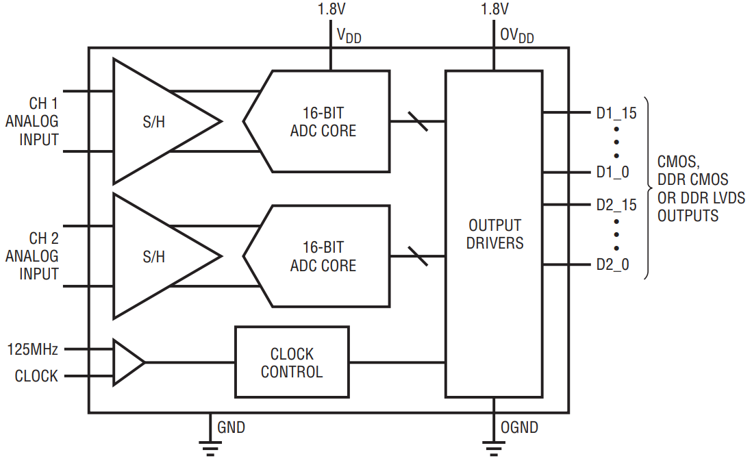 LTC2185CUP TRPBF